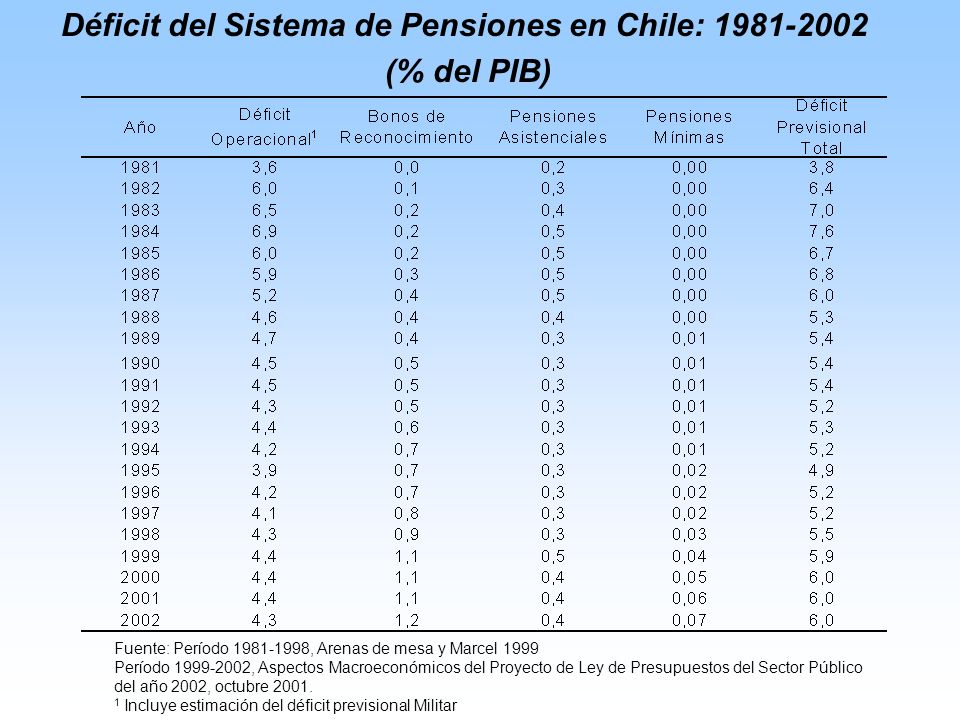 Déficit del Sistema de Pensiones en Chile: (% del PIB) Fuente: Período , Arenas de mesa y Marcel 1999 Período , Aspectos Macroeconómicos del Proyecto de Ley de Presupuestos del Sector Público del año 2002, octubre 2001.