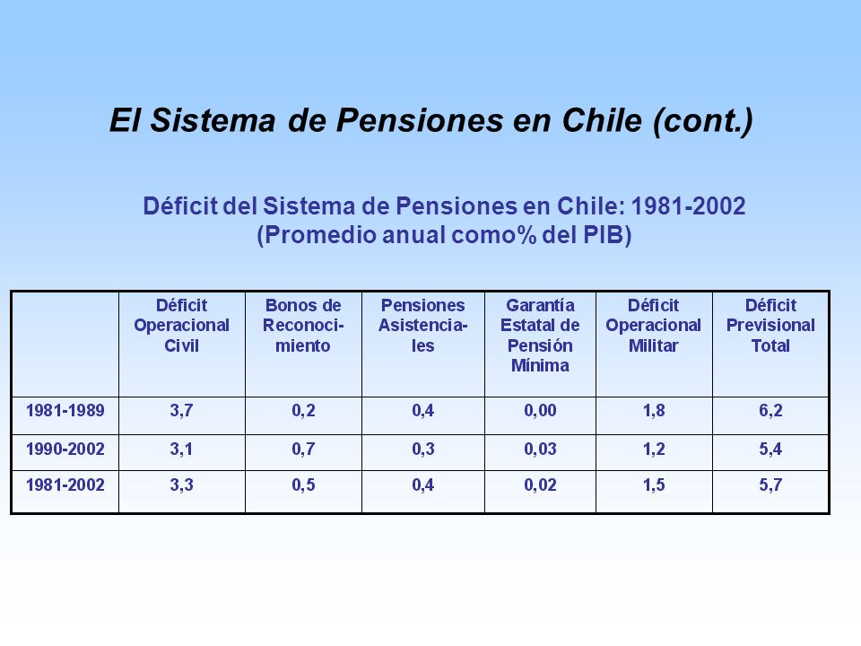 El Sistema de Pensiones en Chile (cont.) Déficit del Sistema de Pensiones en Chile: (Promedio anual como% del PIB)