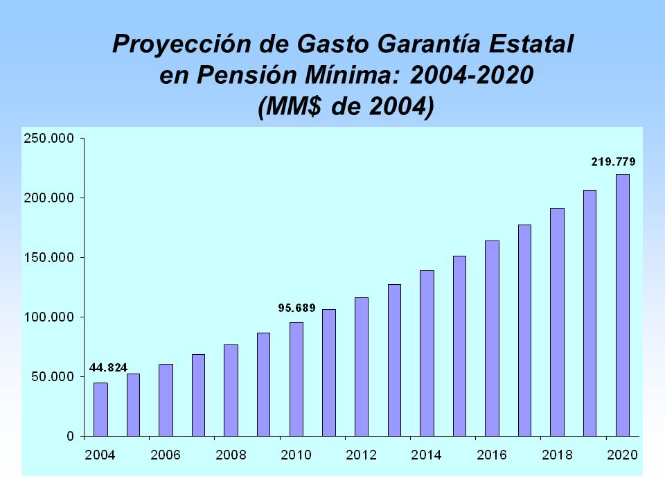 Proyección de Gasto Garantía Estatal en Pensión Mínima: (MM$ de 2004)