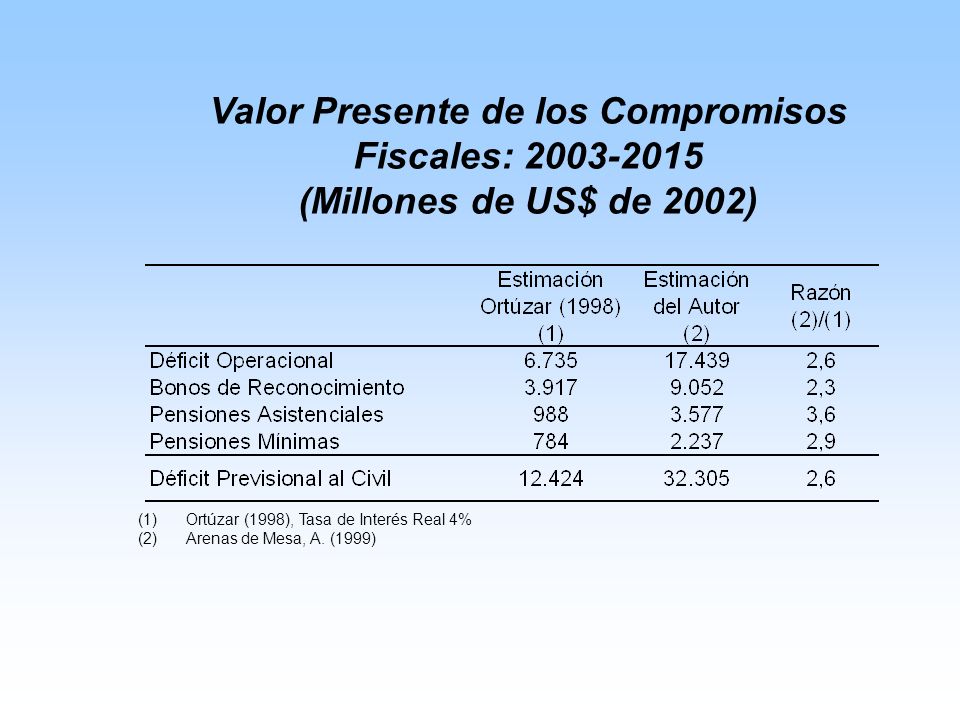 Valor Presente de los Compromisos Fiscales: (Millones de US$ de 2002) (1)Ortúzar (1998), Tasa de Interés Real 4% (2)Arenas de Mesa, A.