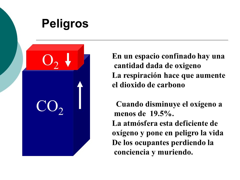 Peligros CO 2 O2O2 En un espacio confinado hay una cantidad dada de oxigeno La respiración hace que aumente el dioxido de carbono Cuando disminuye el oxígeno a menos de 19.5%.
