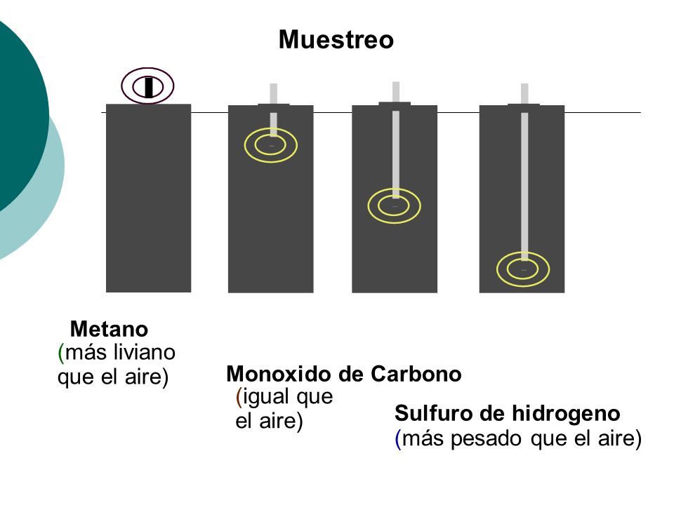 Muestreo Sulfuro de hidrogeno (más pesado que el aire) Monoxido de Carbono (igual que el aire) Metano (más liviano que el aire)