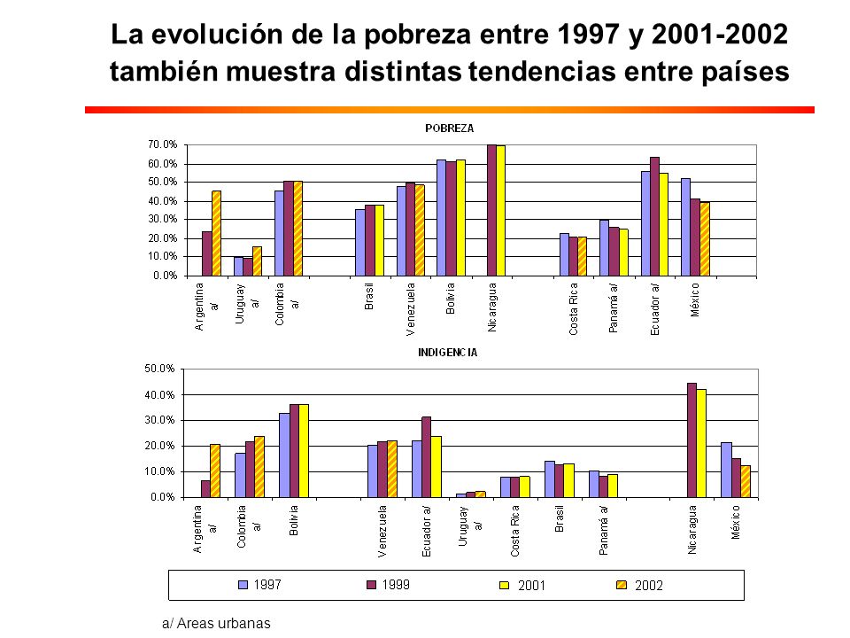 La evolución de la pobreza entre 1997 y también muestra distintas tendencias entre países a/ Areas urbanas