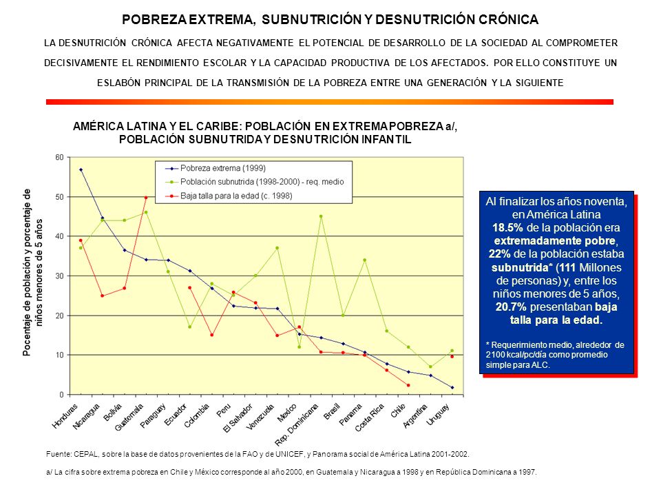 AMÉRICA LATINA Y EL CARIBE: POBLACIÓN EN EXTREMA POBREZA a/, POBLACIÓN SUBNUTRIDA Y DESNUTRICIÓN INFANTIL Fuente: CEPAL, sobre la base de datos provenientes de la FAO y de UNICEF, y Panorama social de América Latina