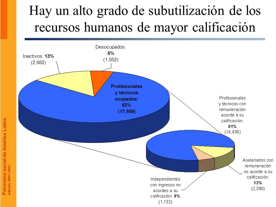 Hay un alto grado de subutilización de los recursos humanos de mayor calificación Inactivos:13% (2,882) Desocupados: 5% (1,052) Profesionales y técnicos ocupados: 82% (17,958) Panorama social de América Latina edición