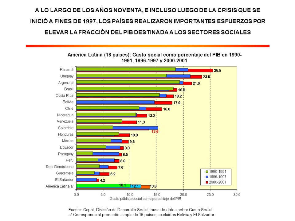 A LO LARGO DE LOS AÑOS NOVENTA, E INCLUSO LUEGO DE LA CRISIS QUE SE INICIÓ A FINES DE 1997, LOS PAÍSES REALIZARON IMPORTANTES ESFUERZOS POR ELEVAR LA FRACCIÓN DEL PIB DESTINADA A LOS SECTORES SOCIALES América Latina (18 países): Gasto social como porcentaje del PIB en , y Fuente: Cepal, División de Desarrollo Social, base de datos sobre Gasto Social.