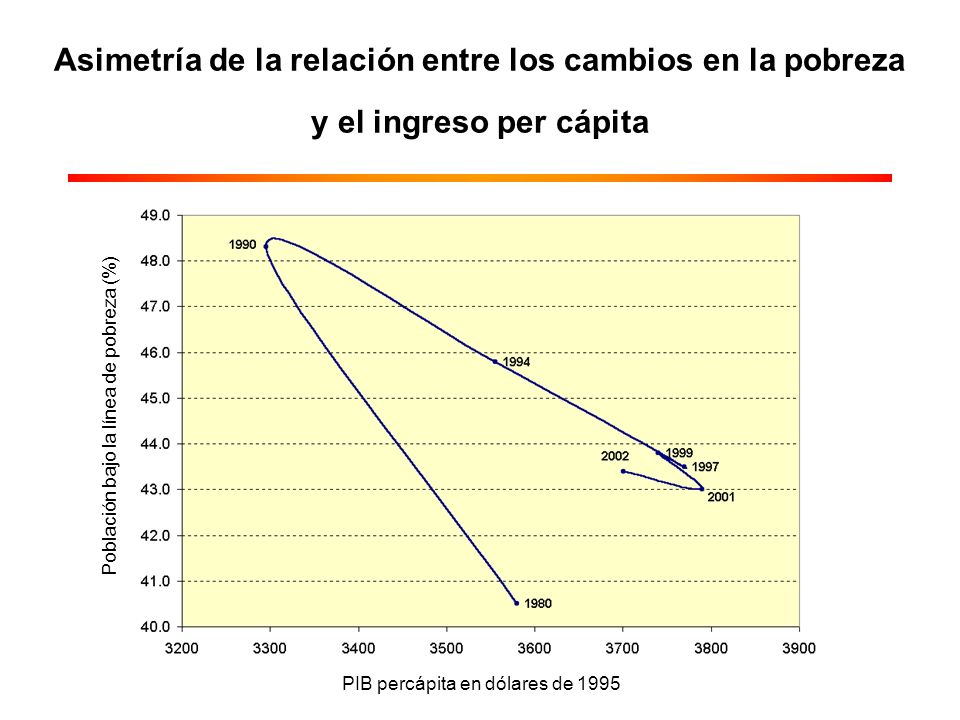 Asimetría de la relación entre los cambios en la pobreza y el ingreso per cápita PIB percápita en dólares de 1995 Población bajo la línea de pobreza (%)