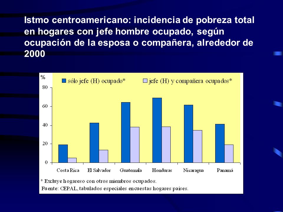 Istmo centroamericano: incidencia de pobreza total en hogares con jefe hombre ocupado, según ocupación de la esposa o compañera, alrededor de 2000