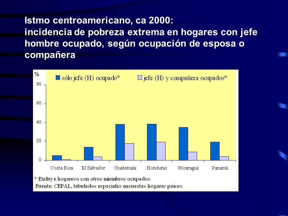 Istmo centroamericano, ca 2000: incidencia de pobreza extrema en hogares con jefe hombre ocupado, según ocupación de esposa o compañera