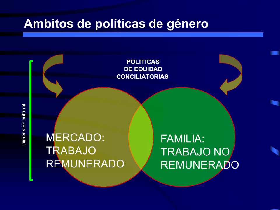 Ambitos de políticas de género MERCADO: TRABAJO REMUNERADO FAMILIA: TRABAJO NO REMUNERADO POLITICAS DE EQUIDAD CONCILIATORIAS Dimensión cultural
