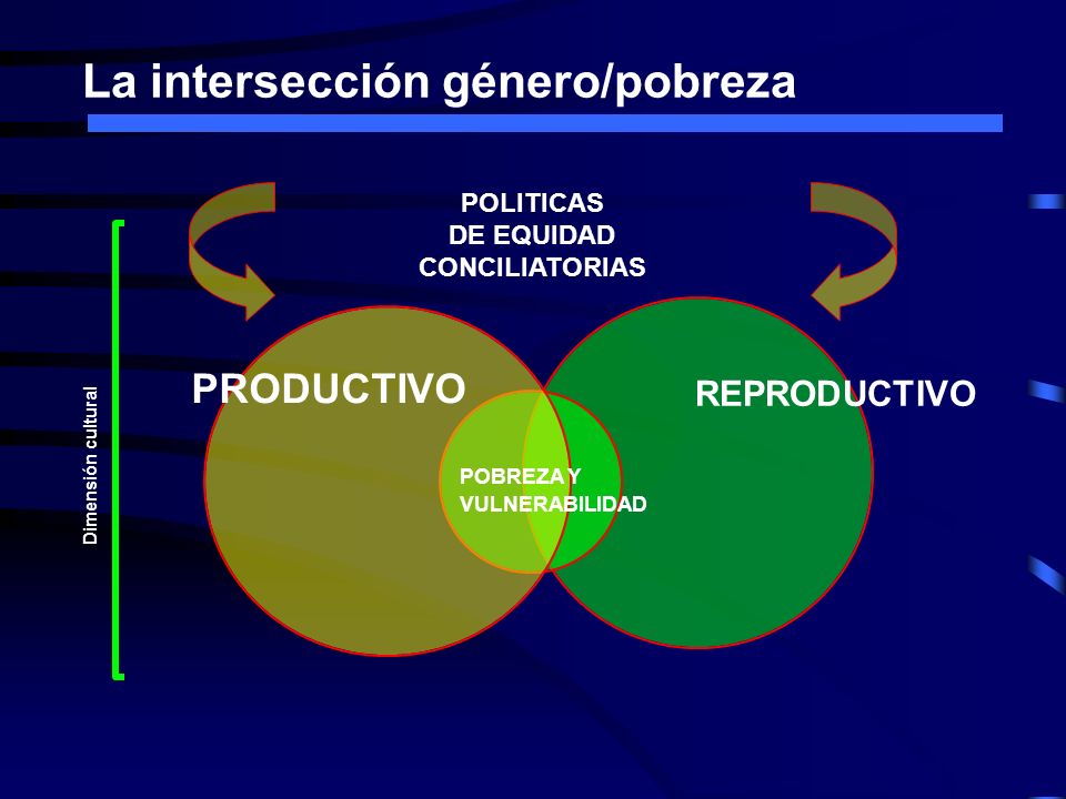 La intersección género/pobreza REPRODUCTIVO PRODUCTIVO POBREZA Y VULNERABILIDAD POLITICAS DE EQUIDAD CONCILIATORIAS Dimensión cultural