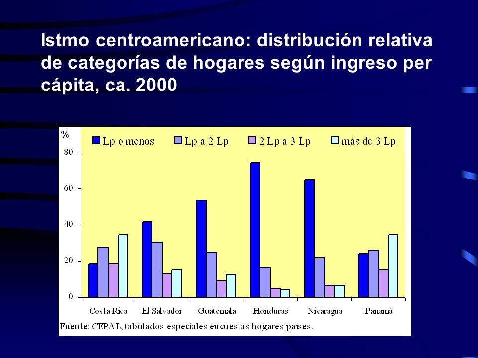 Istmo centroamericano: distribución relativa de categorías de hogares según ingreso per cápita, ca.