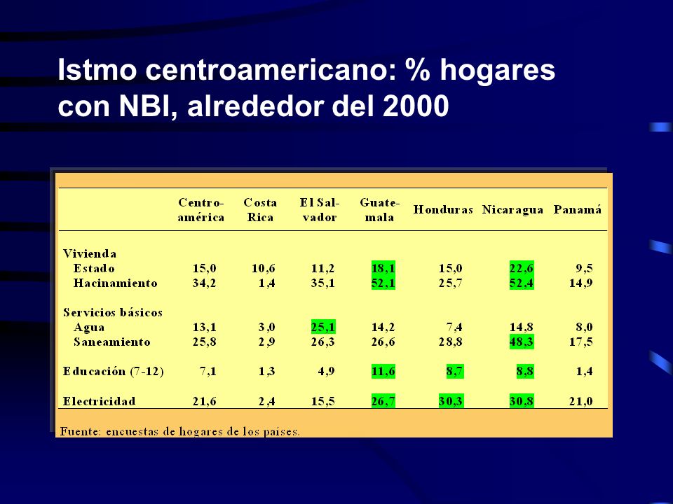 Istmo centroamericano: % hogares con NBI, alrededor del 2000