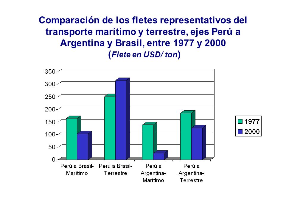 Comparación de los fletes representativos del transporte marítimo y terrestre, ejes Perú a Argentina y Brasil, entre 1977 y 2000 ( Flete en USD/ ton )