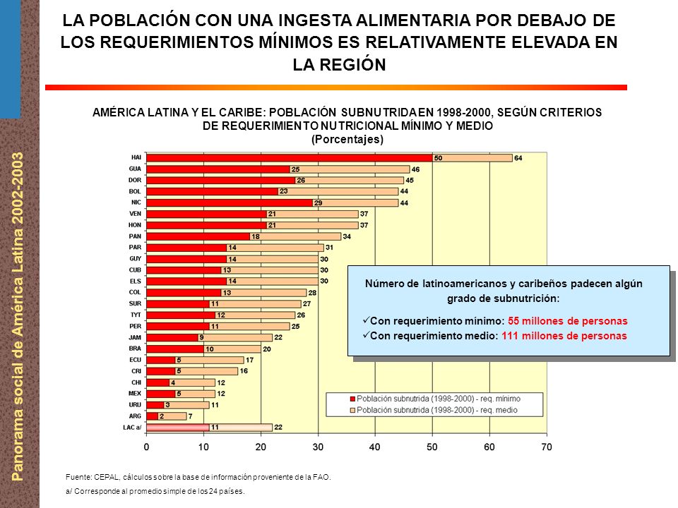 Panorama social de América Latina LA POBLACIÓN CON UNA INGESTA ALIMENTARIA POR DEBAJO DE LOS REQUERIMIENTOS MÍNIMOS ES RELATIVAMENTE ELEVADA EN LA REGIÓN AMÉRICA LATINA Y EL CARIBE: POBLACIÓN SUBNUTRIDA EN , SEGÚN CRITERIOS DE REQUERIMIENTO NUTRICIONAL MÍNIMO Y MEDIO (Porcentajes) Fuente: CEPAL, cálculos sobre la base de información proveniente de la FAO.