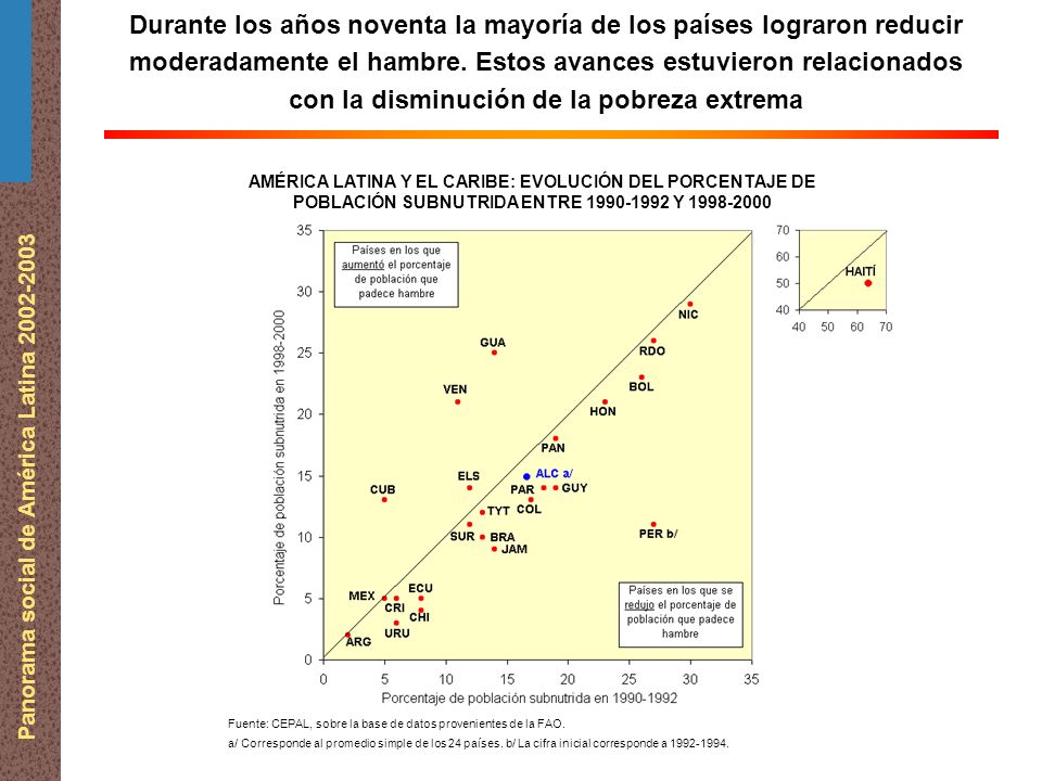 Panorama social de América Latina Fuente: CEPAL, sobre la base de datos provenientes de la FAO.