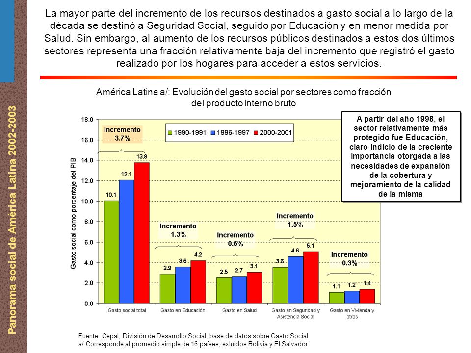 Panorama social de América Latina La mayor parte del incremento de los recursos destinados a gasto social a lo largo de la década se destinó a Seguridad Social, seguido por Educación y en menor medida por Salud.