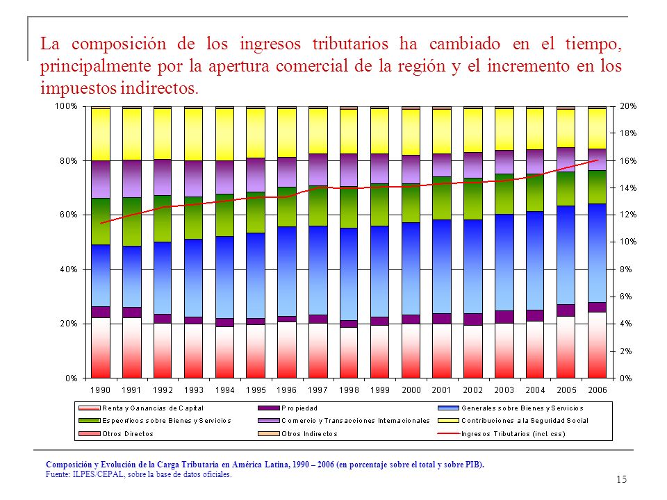 15 Composición y Evolución de la Carga Tributaria en América Latina, 1990 – 2006 (en porcentaje sobre el total y sobre PIB).
