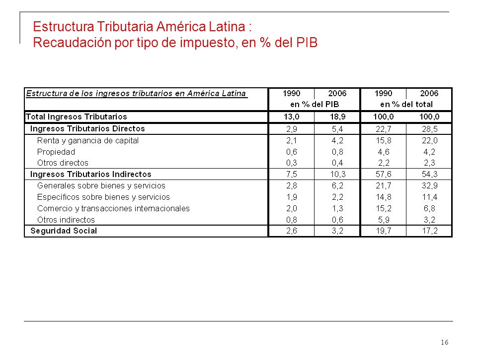 16 Estructura Tributaria América Latina : Recaudación por tipo de impuesto, en % del PIB