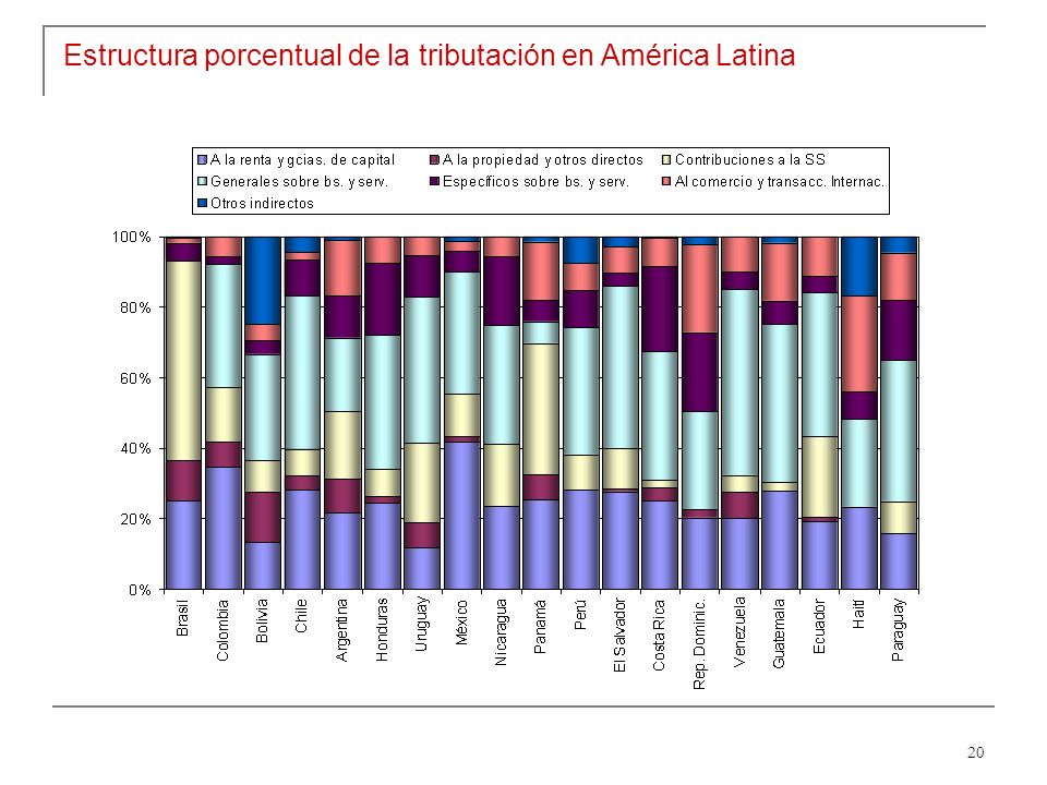 20 Estructura porcentual de la tributación en América Latina