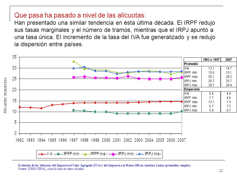 22 Evolución de las Alícuotas del Impuesto al Valor Agregado (IVA) y del Impuesto a la Renta (IR) en América Latina (promedios simples).