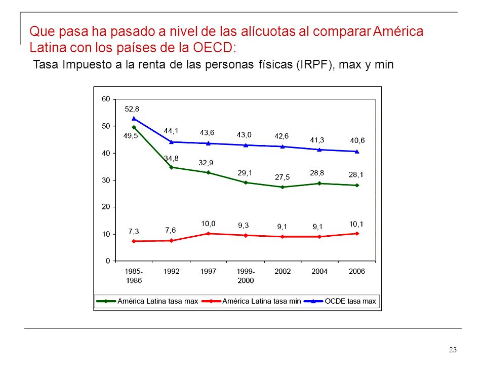 23 Que pasa ha pasado a nivel de las alícuotas al comparar América Latina con los países de la OECD: Tasa Impuesto a la renta de las personas físicas (IRPF), max y min