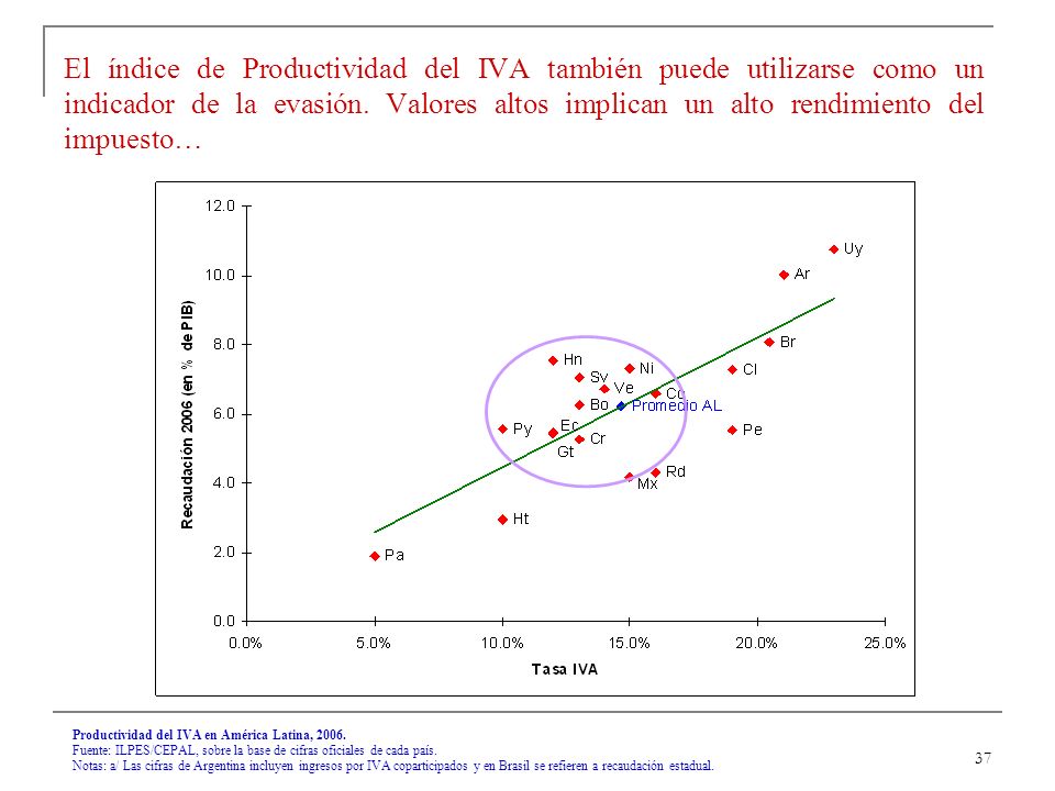 37 Productividad del IVA en América Latina, 2006.