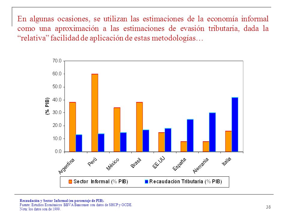38 Recaudación y Sector Informal (en porcentaje de PIB).