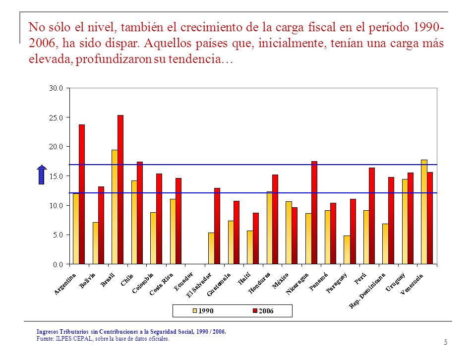 5 Ingresos Tributarios sin Contribuciones a la Seguridad Social, 1990 / 2006.