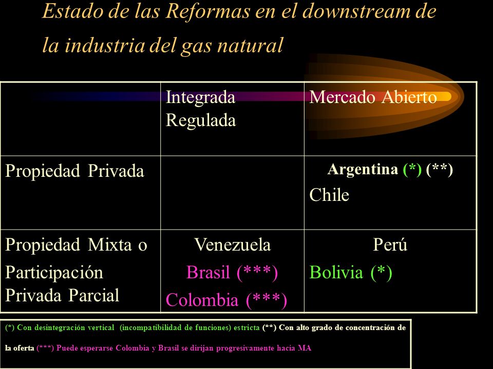 Estado de las Reformas en el downstream de la industria del gas natural Integrada Regulada Mercado Abierto Propiedad Privada Argentina (*) (**) Chile Propiedad Mixta o Participación Privada Parcial Venezuela Brasil (***) Colombia (***) Perú Bolivia (*) (*) Con desintegración vertical (incompatibilidad de funciones) estricta (**) Con alto grado de concentración de la oferta (***) Puede esperarse Colombia y Brasil se dirijan progresivamente hacia MA