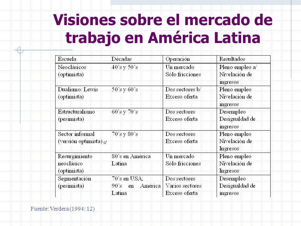 Visiones sobre el mercado de trabajo en América Latina Fuente: Verdera (1994: 12)