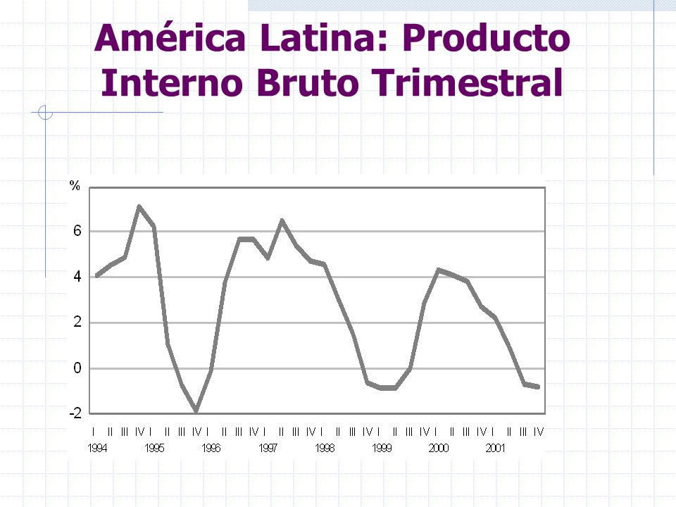 América Latina: Producto Interno Bruto Trimestral