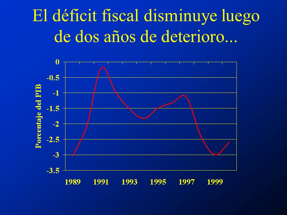 El déficit fiscal disminuye luego de dos años de deterioro...