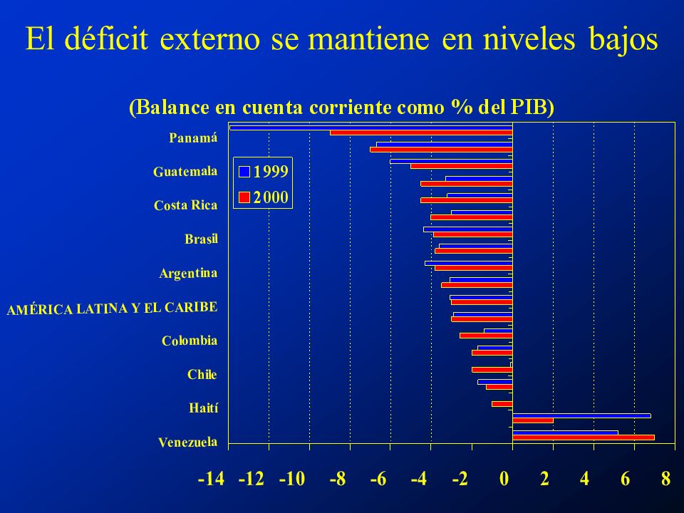El déficit externo se mantiene en niveles bajos