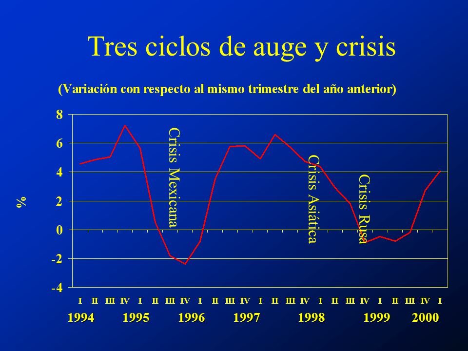 Crisis Mexicana Crisis Asiática Crisis Rusa Tres ciclos de auge y crisis