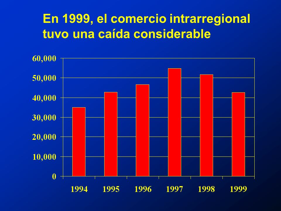 En 1999, el comercio intrarregional tuvo una caída considerable