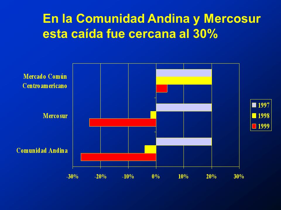 En la Comunidad Andina y Mercosur esta caída fue cercana al 30%