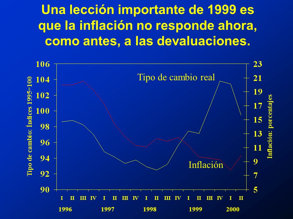 Una lección importante de 1999 es que la inflación no responde ahora, como antes, a las devaluaciones.