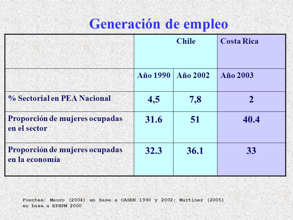 Generación de empleo ChileCosta Rica Año 1990Año 2002Año 2003 % Sectorial en PEA Nacional 4,57,82 Proporción de mujeres ocupadas en el sector Proporción de mujeres ocupadas en la economía Fuentes: Mauro (2004) en base a CASEN 1990 y 2002; Martínez (2005) en base a EPHPM 2000
