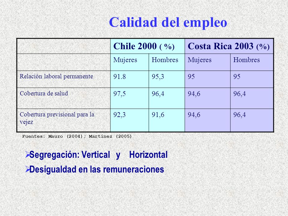 Calidad del empleo Chile 2000 ( %) Costa Rica 2003 (%) MujeresHombresMujeresHombres Relación laboral permanente ,395 Cobertura de salud 97,596,494,694,6 Cobertura previsional para la vejez 92,391,694,696,4 Fuentes: Mauro (2004); Martínez (2005) Segregación: Vertical y Horizontal Desigualdad en las remuneraciones