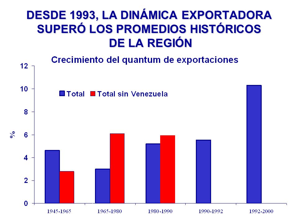 DESDE 1993, LA DINÁMICA EXPORTADORA SUPERÓ LOS PROMEDIOS HISTÓRICOS DE LA REGIÓN
