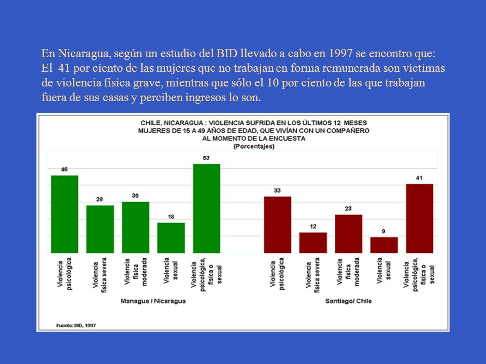 En Nicaragua, según un estudio del BID llevado a cabo en 1997 se encontro que: El 41 por ciento de las mujeres que no trabajan en forma remunerada son víctimas de violencia física grave, mientras que sólo el 10 por ciento de las que trabajan fuera de sus casas y perciben ingresos lo son.