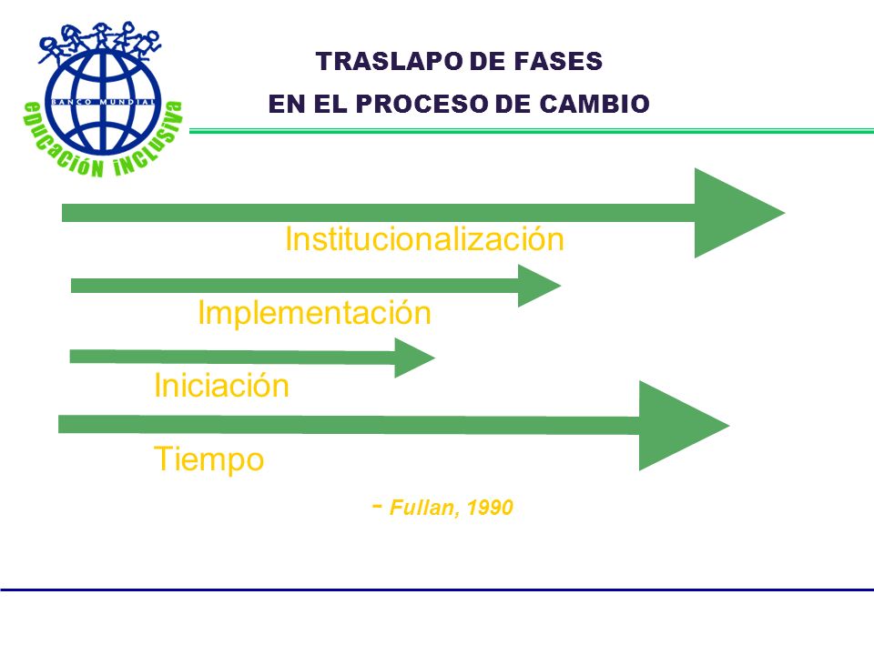 TRASLAPO DE FASES EN EL PROCESO DE CAMBIO Institucionalización Implementación Iniciación Tiempo - Fullan, 1990