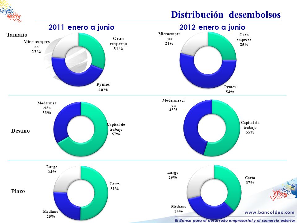 Distribución desembolsos 2011 enero a junio2012 enero a junio Tamaño Destino Plazo