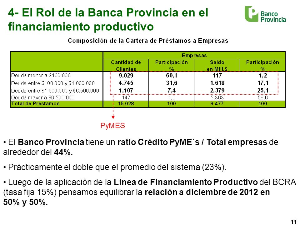 11 4- El Rol de la Banca Provincia en el financiamiento productivo El Banco Provincia tiene un ratio Crédito PyME´s / Total empresas de alrededor del 44%.