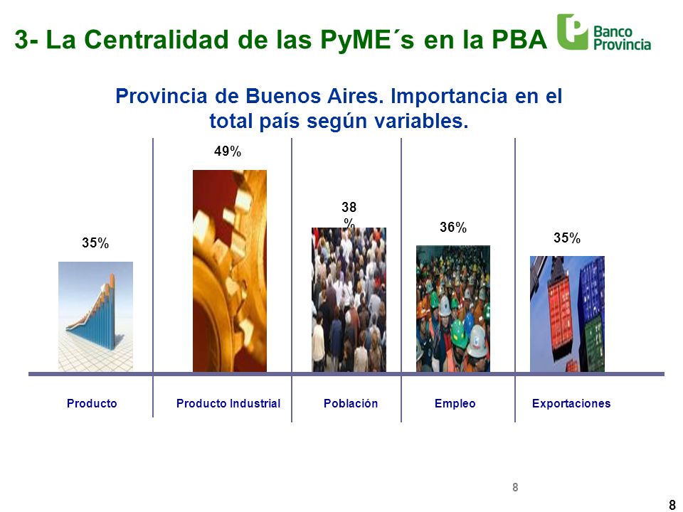 8 35% 36% 38 % 49% 35% ProductoProducto IndustrialPoblaciónEmpleoExportaciones Provincia de Buenos Aires.