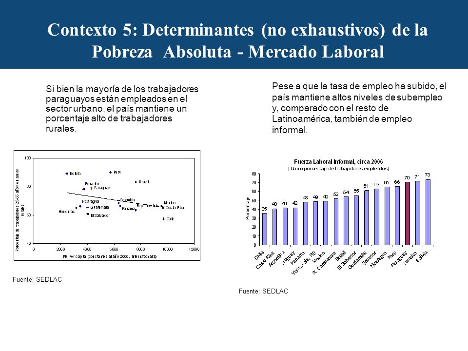 Contexto 5: Determinantes (no exhaustivos) de la Pobreza Absoluta - Mercado Laboral Si bien la mayoría de los trabajadores paraguayos están empleados en el sector urbano, el país mantiene un porcentaje alto de trabajadores rurales.