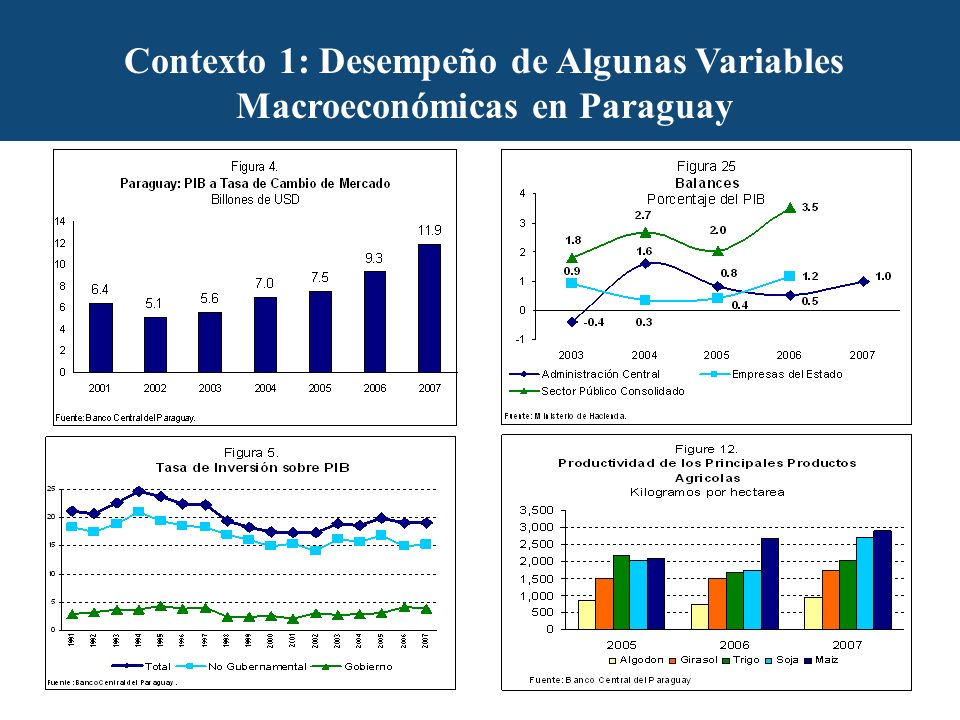 Contexto 1: Desempeño de Algunas Variables Macroeconómicas en Paraguay