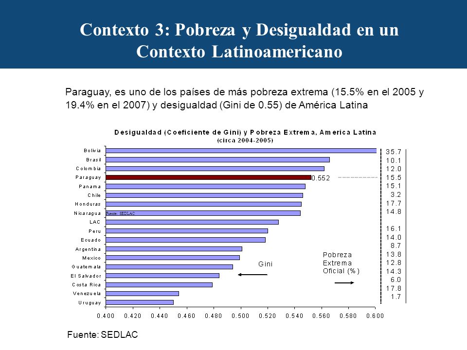 Contexto 3: Pobreza y Desigualdad en un Contexto Latinoamericano Paraguay, es uno de los países de más pobreza extrema (15.5% en el 2005 y 19.4% en el 2007) y desigualdad (Gini de 0.55) de América Latina Fuente: SEDLAC