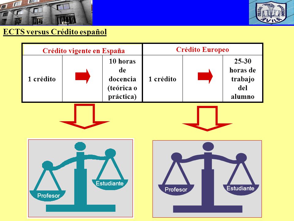25-30 horas de trabajo del alumno 1 crédito 10 horas de docencia (teórica o práctica) 1 crédito Crédito Europeo Crédito vigente en España ECTS versus Crédito español Profesor Estudiante Profesor Estudiante